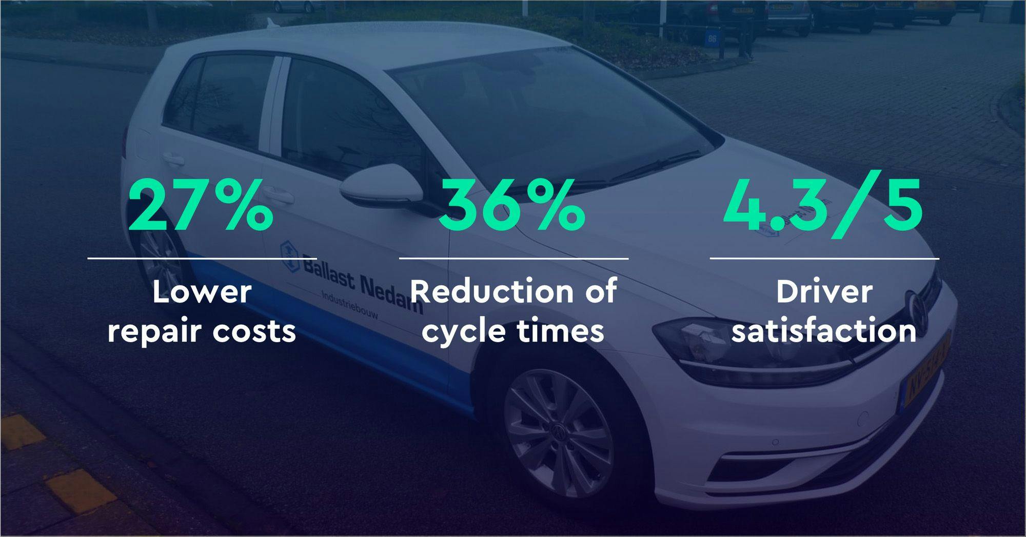 Ballast Nedam: 27% Lower repair costs, 36% Reduction of cycle times, 4.3/5 Driver satisfaction. All by experiencing Fixico's frictionless repair journey 