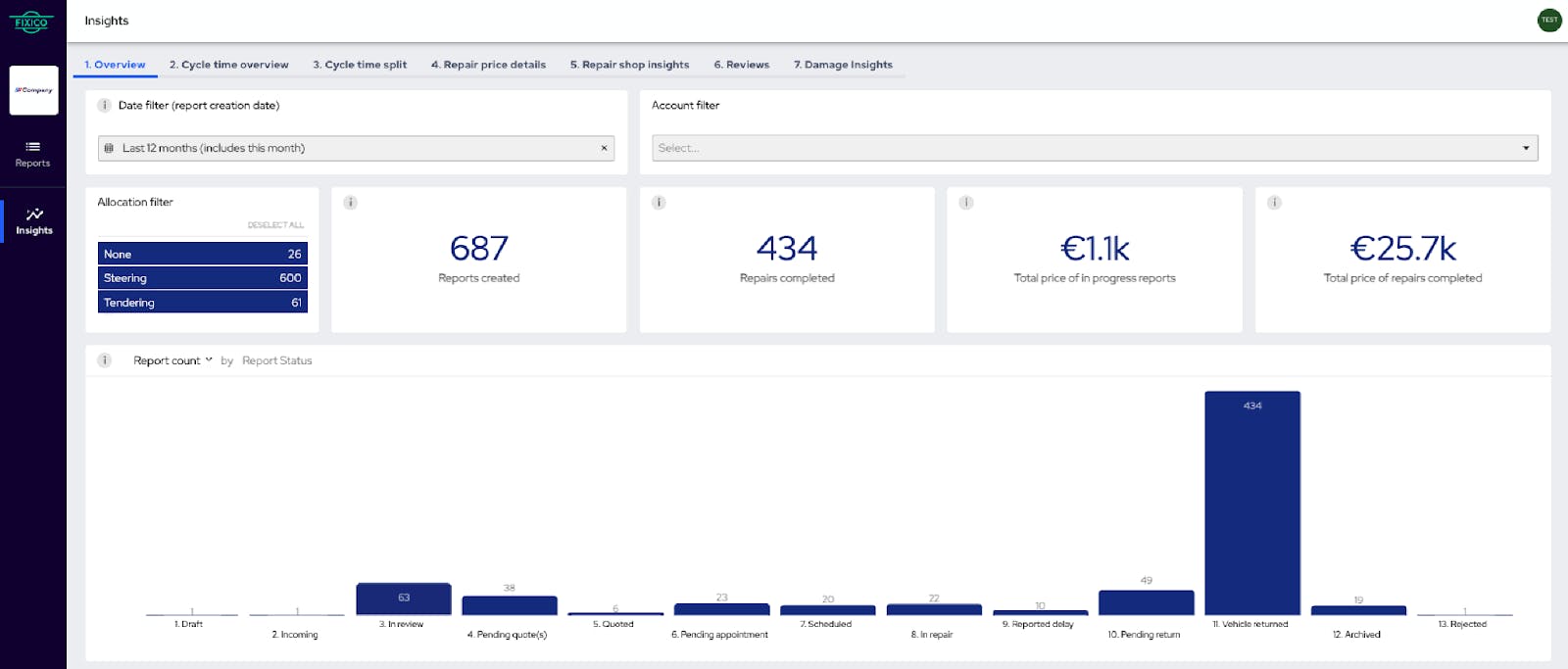 A repair management overview from Fixico's platform