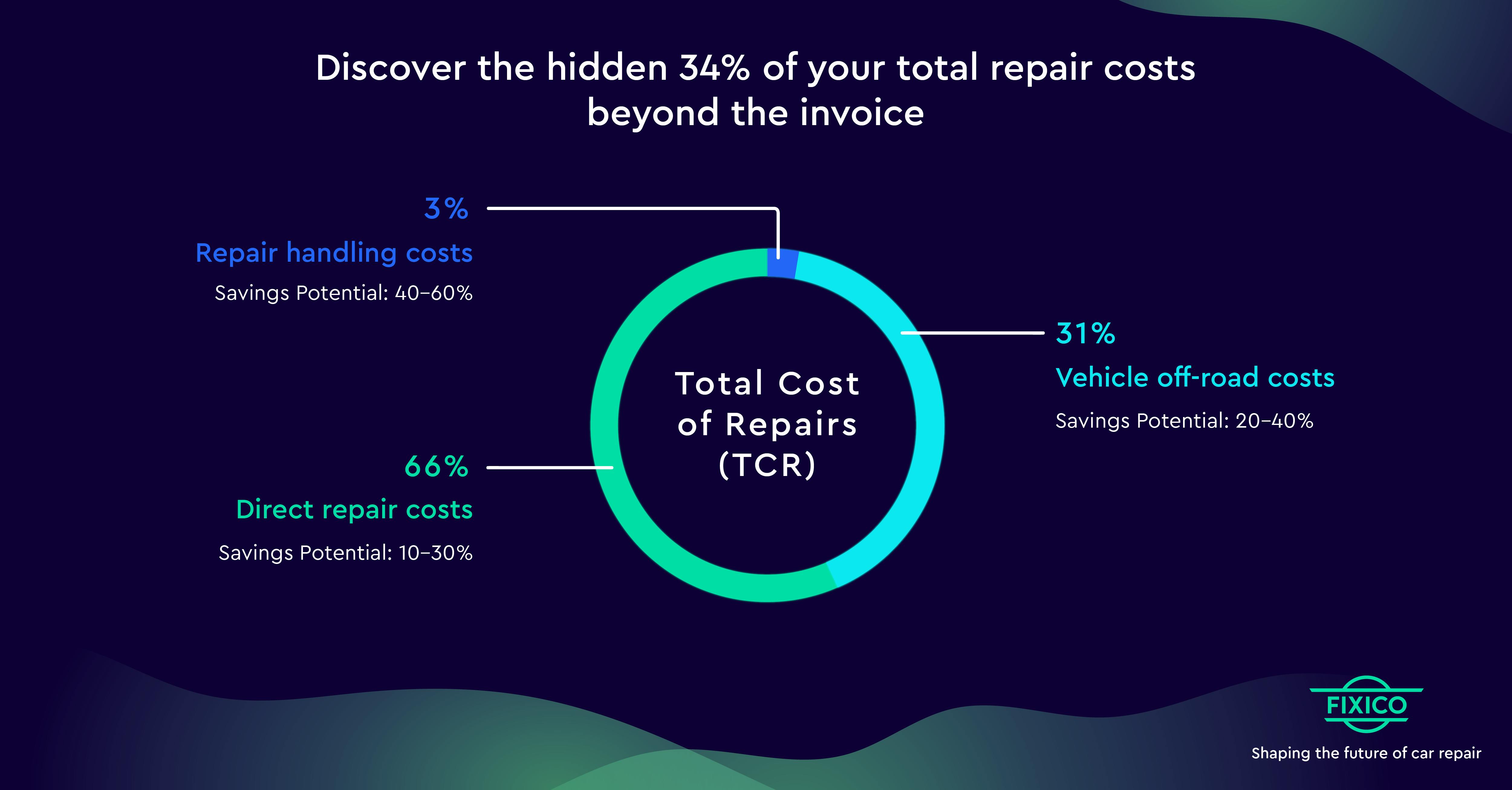 Discover car repair savings beyond the repairer's invoice